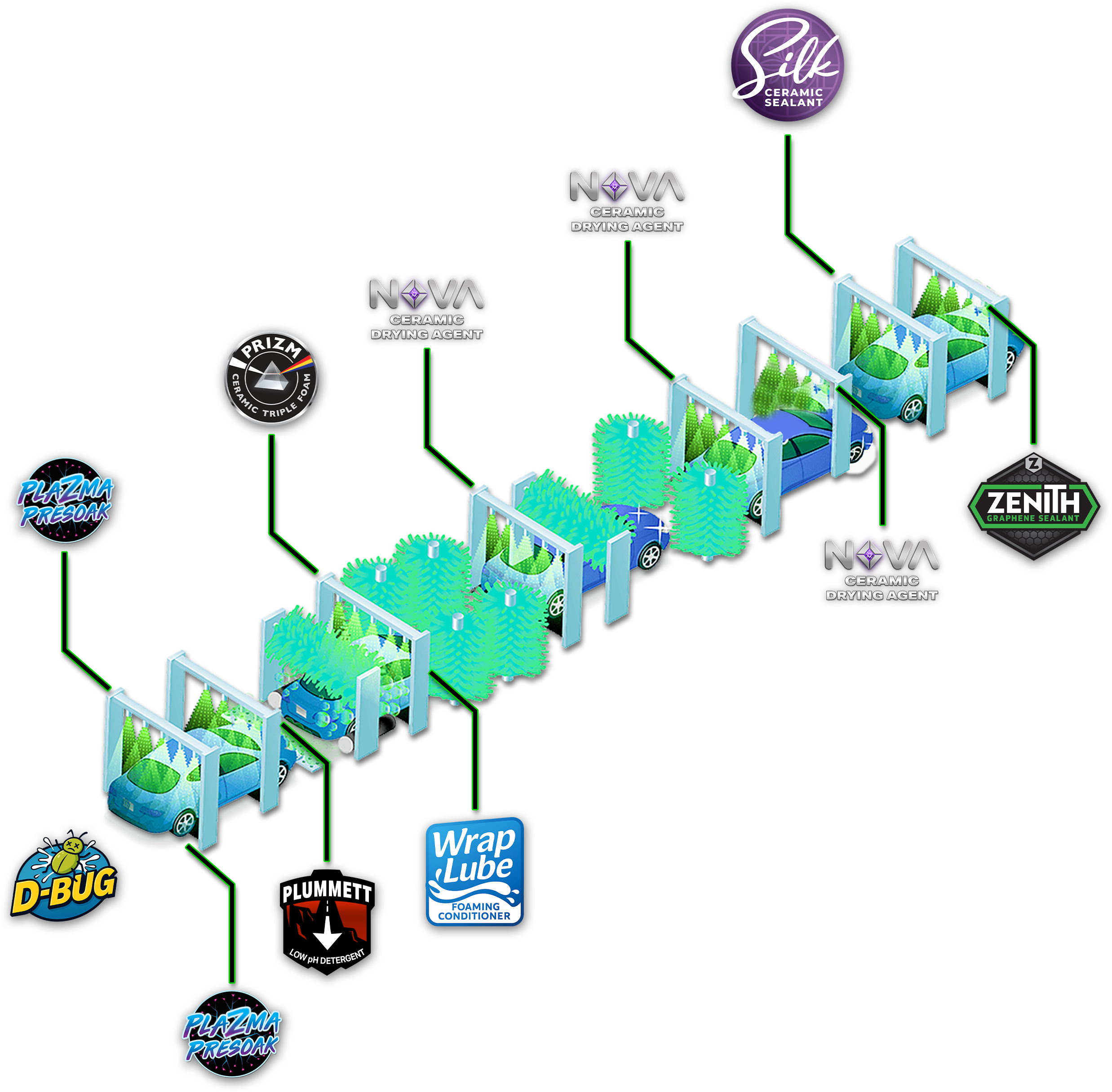 Tunnel car wash chemicals diagram showing each chemical stage along an express tunnel